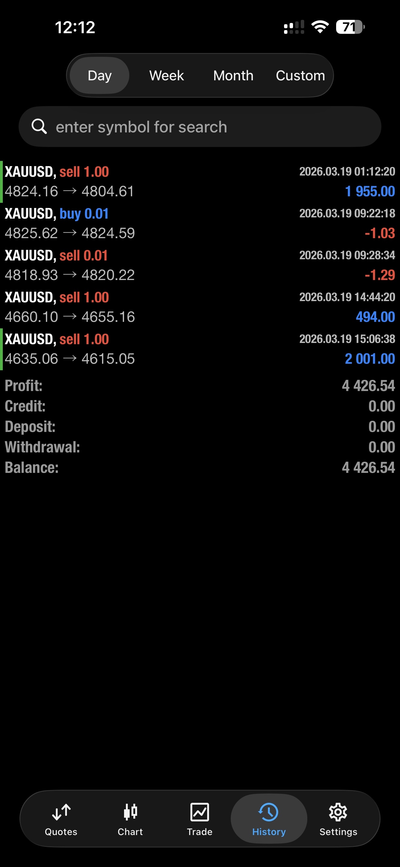 Handelshistorie XAUUSD dagoverzicht